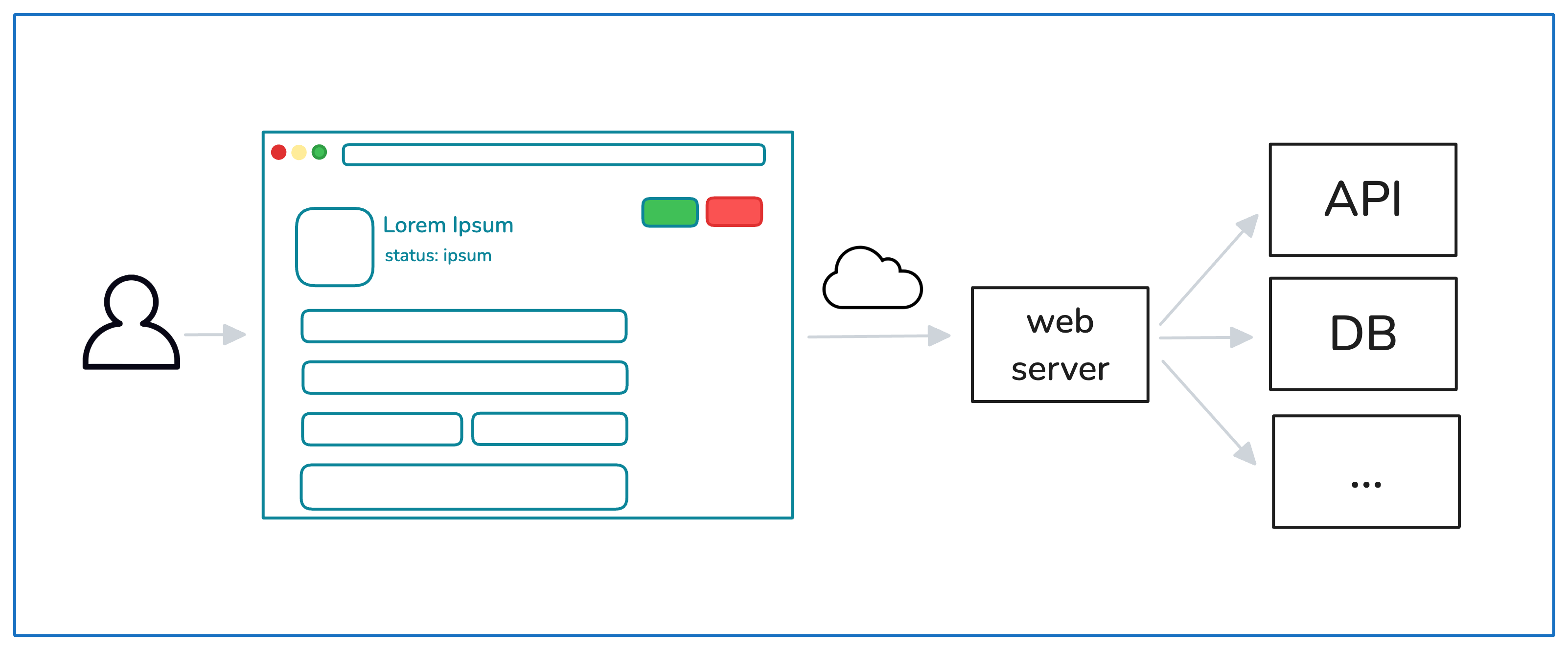 SaaS Architecture